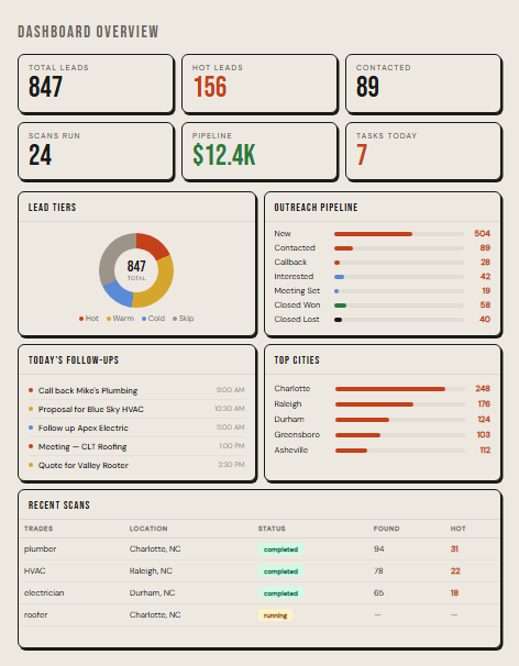 Landslide Leads dashboard showing lead tiers, outreach pipeline, website quality analysis, and recent scans